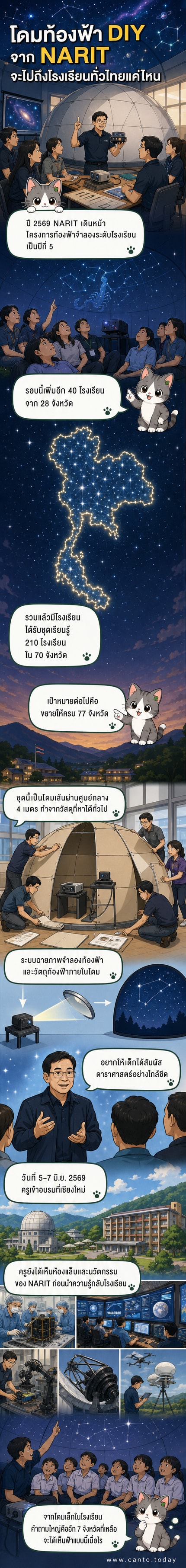 ภาพจำลองท้องฟ้าภายในโดมขนาดเล็กที่โรงเรียนแห่งหนึ่ง นักเรียนกำลังชมดวงดาวจากโปรเจกเตอร์ ภายใต้โครงการ NARIT
