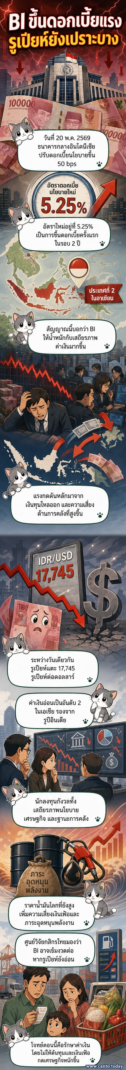 ภาพประกอบเว็บตูนข่าว: ธนาคารกลางอินโดนีเซียประกาศขึ้นดอกเบี้ย พร้อมกราฟค่าเงินรูเปียห์ที่อ่อนตัวลง