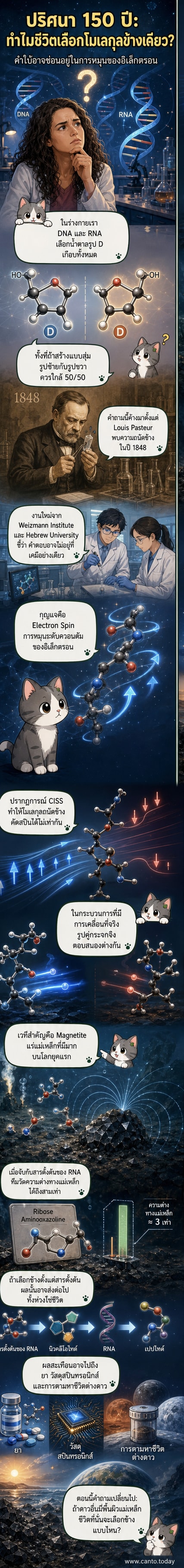 ภาพประกอบแสดงโมเลกุล DNA ที่หมุนเป็นเกลียวขวา พร้อมอิเล็กตรอนที่หมุนรอบในทิศทางต่างกัน บนพื้นหลังของแร่แม่เหล็กยุคแรก