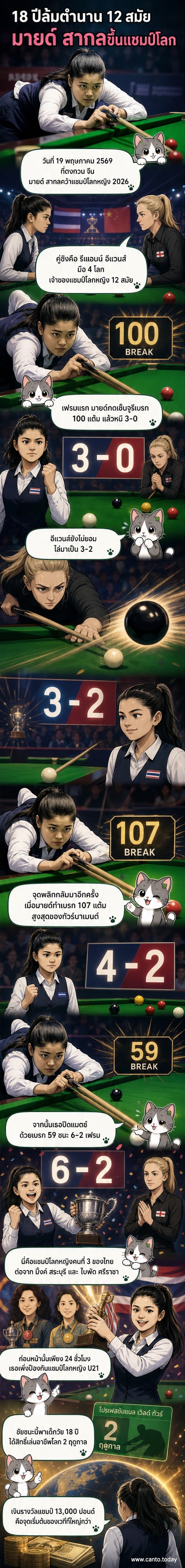 นักสนุกเกอร์หญิงไทยวัย 18 ปี ปัณชญา จันทร์น้อย หรือ มายด์ สากล ยืนอยู่ข้างถ้วยแชมป์โลกสนุกเกอร์หญิง 2026 พร้อมยิ้มอย่างภาคภูมิใจ