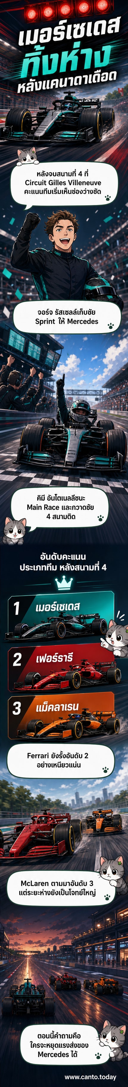 ตารางคะแนน World Constructors’ Championship หลังจบ Canadian GP 2026 แสดงการนำของทีมเมอร์เซเดส ตามด้วยเฟอร์รารีและแม็คลาเรน