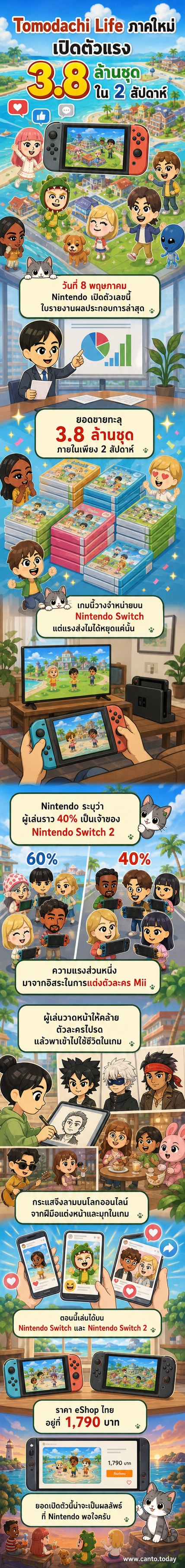 ภาพหน้าจอเกม Tomodachi Life: Living the Dream ที่แสดงตัวละคร Mii หลากหลายรูปแบบที่ผู้เล่นสร้างขึ้น พร้อมฉากหลังเป็นเกาะจำลองชีวิต