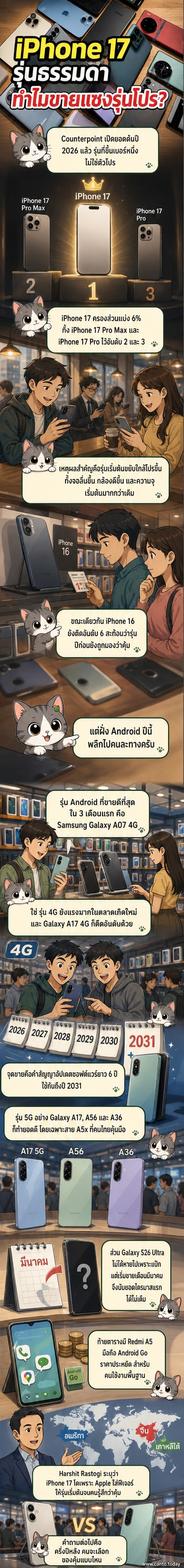 กราฟิกแสดงอันดับสมาร์ทโฟนขายดีที่สุดในโลกช่วงครึ่งปีแรก 2026 โดยมี iPhone 17 อยู่อันดับหนึ่ง ตามด้วยรุ่น Pro และรุ่นประหยัดจาก Samsung กับ Xiaomi