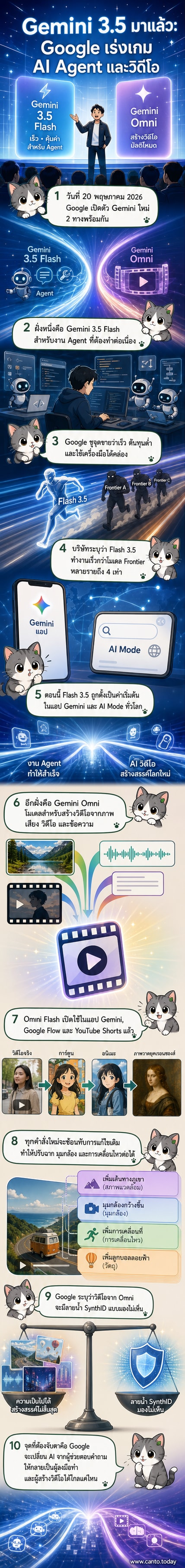 ภาพประกอบแสดงการเปิดตัวโมเดลปัญญาประดิษฐ์ใหม่ของกูเกิล ได้แก่ Gemini 3.5 Flash และ Gemini Omni พร้อมตัวอย่างการสร้างวิดีโอจากข้อความ