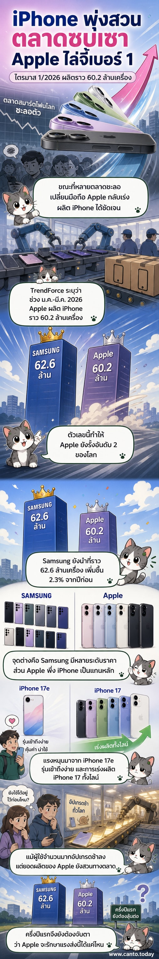 กราฟิกแสดงการเปรียบเทียบยอดผลิตสมาร์ตโฟนของแอปเปิ้ลและแซมซุงในไตรมาส 1 ปี 2026 พร้อมภาพ iPhone 17 และ iPhone 17e