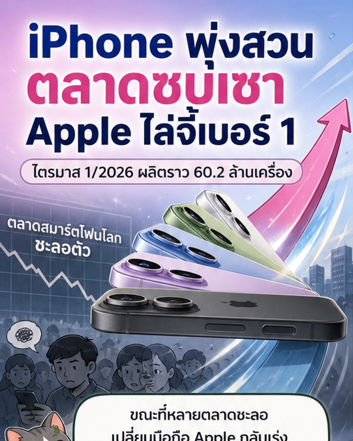 แอปเปิ้ลผลิต iPhone พุ่ง 60.2 ล้านเครื่อง