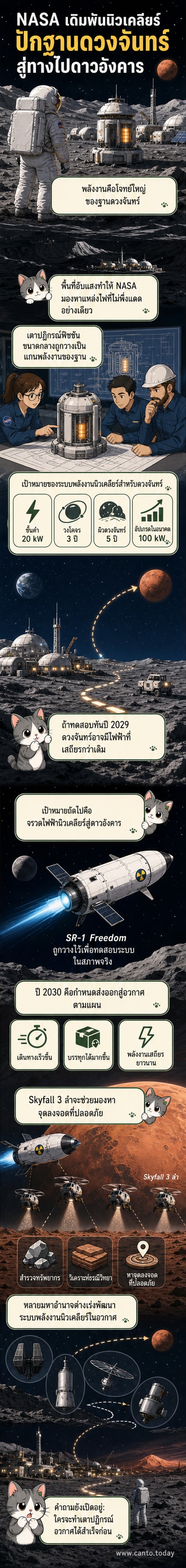 ภาพประกอบเตาปฏิกรณ์นิวเคลียร์บนพื้นผิวดวงจันทร์ พร้อมยานอวกาศและโดรนเฮลิคอปเตอร์สำรวจพื้นผิว