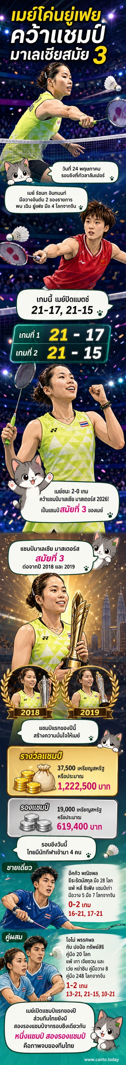 รัชนก อินทนนท์ ยกถ้วยแชมป์มาเลเซีย มาสเตอร์ส 2026 ด้วยใบหน้ายิ้มแย้ม หลังคว้าแชมป์หญิงเดี่ยวสมัยที่ 3