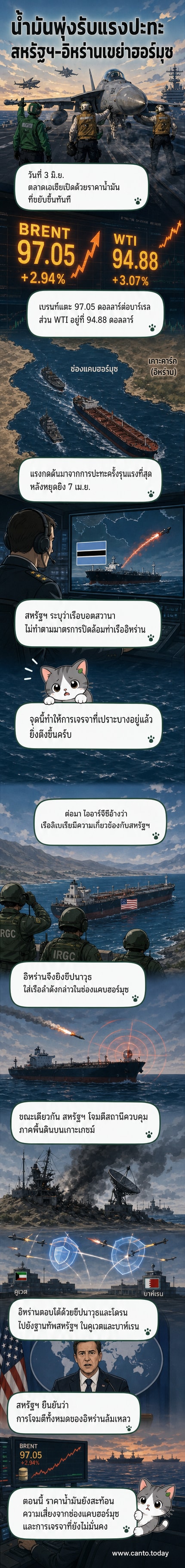 ภาพประกอบแสดงการปะทะทางทหารระหว่างสหรัฐกับอิหร่านในช่องแคบฮอร์มุซ พร้อมกราฟราคาเชื้อเพลิงโลกที่พุ่งสูงขึ้น