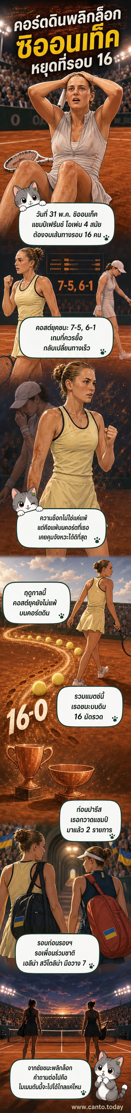 นักเทนนิสหญิงยูเครน คอสต์ยุค ยกไม้แร็กเก็ตขึ้นฉลองชัยชนะเหนือซิออนเท็ค ในการแข่งขันเฟร้นช์ โอเพ่น บนคอร์ตดินท่ามกลางแสงแดด
