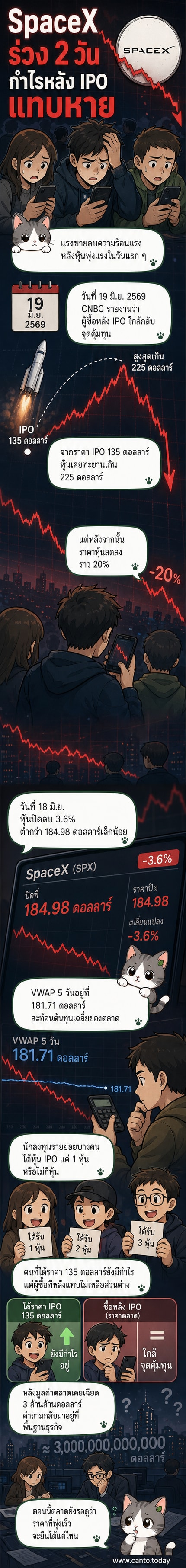 กราฟแท่งเทียนแสดงการปรับตัวลงของหุ้น SpaceX หลังพุ่งสูงในช่วงเปิดตัว พร้อมภาพประกอบนักลงทุนจับตาหน้าจอ