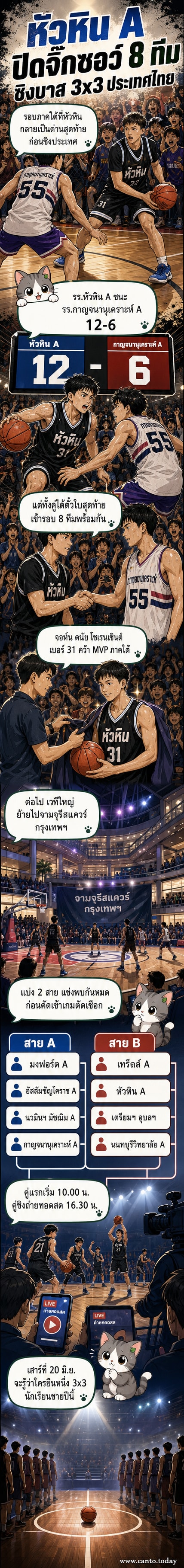 นักเรียนสวมชุดบาสเกตบอล 3x3 กำลังแข่งขันกันอย่างเข้มข้น บนคอร์ตกลางแจ้งที่บลูพอร์ต หัวหิน ท่ามกลางกองเชียร์และป้ายสนับสนุน