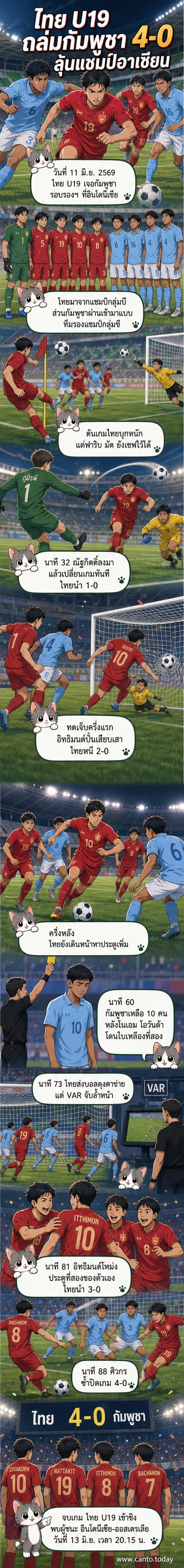 นักเตะทีมชาติไทย U19 ฉลองประตูร่วมกันในสนาม ท่ามกลางแฟนบอลที่เชียร์อย่างคึกคัก