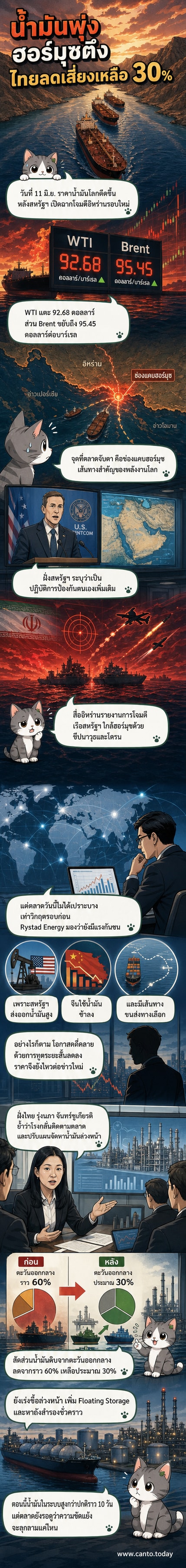 แผนที่ช่องแคบฮอร์มุซพร้อมเส้นทางเดินเรือขนส่งน้ำมัน ท่ามกลางความตึงเครียดระหว่างสหรัฐฯ กับอิหร่าน ขณะที่กราฟแสดงราคาขยับขึ้น