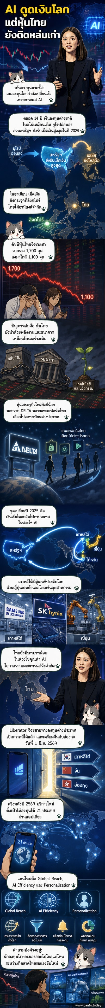 ภาพประกอบแสดงความแตกต่างระหว่างหุ้น Old Economy เช่น ธนาคารและพลังงาน กับหุ้น New Economy อย่างเทคโนโลยีและ AI พร้อมกราฟดัชนีหุ้นไทยที่ลดลง