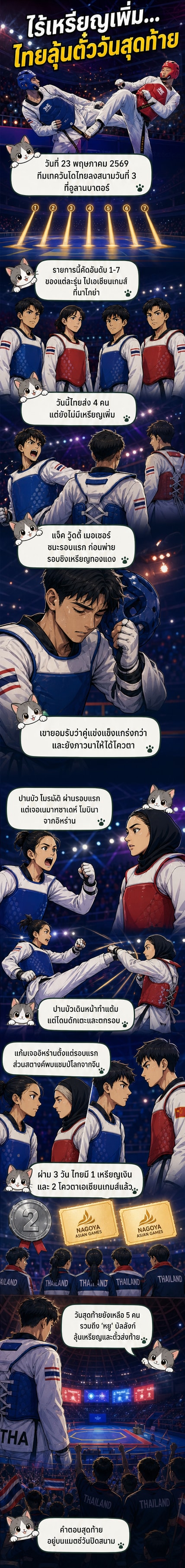 นักกีฬาเทควันโดทีมชาติไทยสวมชุดแข่งสีแดงและน้ำเงิน ยืนอยู่บนพื้นสนามแข่งขันในท่าเตรียมตัว พร้อมผู้ตัดสินและผู้ชมในพื้นหลัง