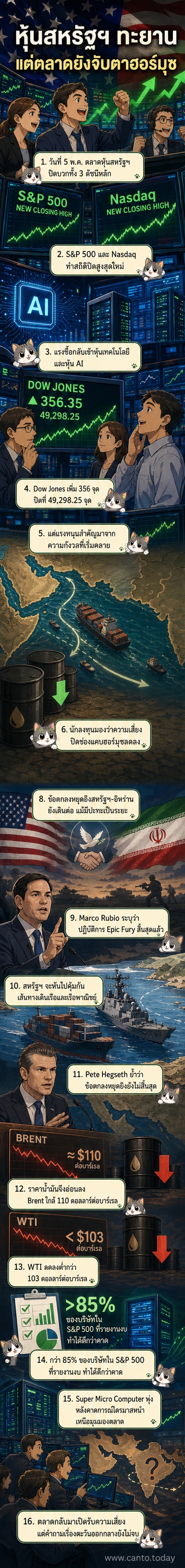 ดัชนีหุ้นสหรัฐฯ ทั้งสามตัวพุ่งขึ้นพร้อมกันในวันที่ 5 พฤษภาคม 2026 บนพื้นหลังของช่องแคบฮอร์มุซที่มีเรือเดินสมุทริมฝั่ง พร้อมกราฟแสดงการเพิ่มขึ้นของดาวโจนส์ S&P 500 และ Nasdaq