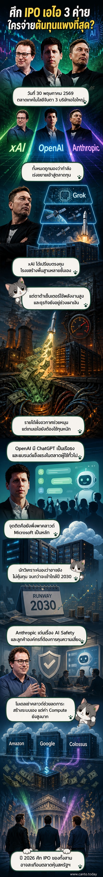 ภาพประกอบแสดงการแข่งขันระหว่างบริษัท AI สามยักษ์ใหญ่ xAI, OpenAI และ Anthropic บนเส้นทางสู่การเข้าตลาดหุ้น