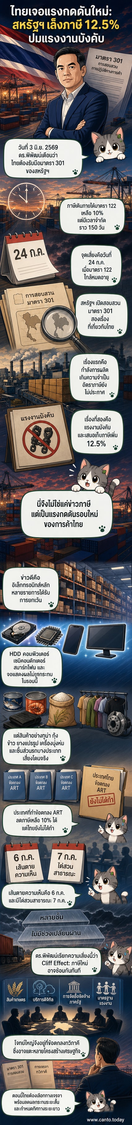 ภาพประกอบข่าว: ศุลกากรสหรัฐฯ ประกาศป้ายภาษีนำเข้าสินค้าจากไทย พร้อมตัวเลข 12.5% และสัญลักษณ์แรงงานบังคับ