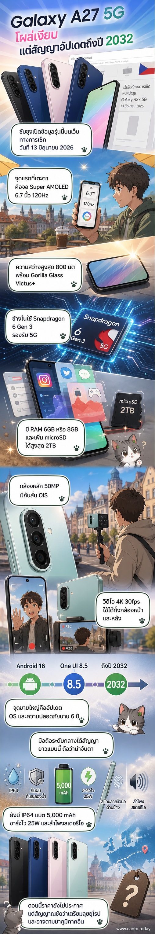 ภาพประกอบมือถือ Samsung Galaxy A27 5G บนพื้นหลังสีฟ้าอ่อน พร้อมข้อความสเปคเด่น: จอ 120Hz, กล้อง 50MP OIS, อัปเดตยาวถึงปี 2032