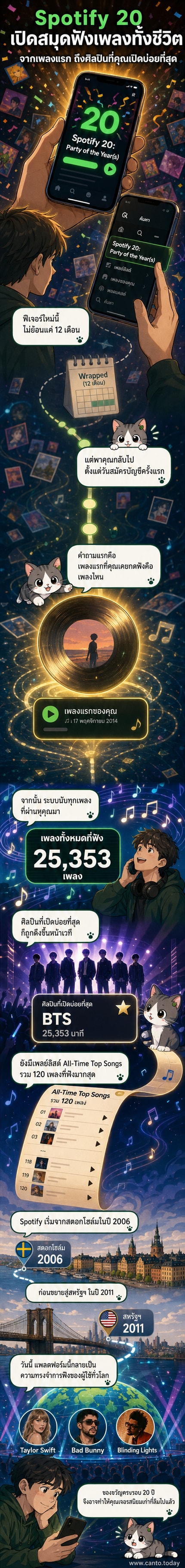 ภาพประกอบแสดงหน้าจอมือถือที่เปิดแอป Spotify พร้อมฟีเจอร์สรุปข้อมูลการฟังเพลงตลอด 20 ปี