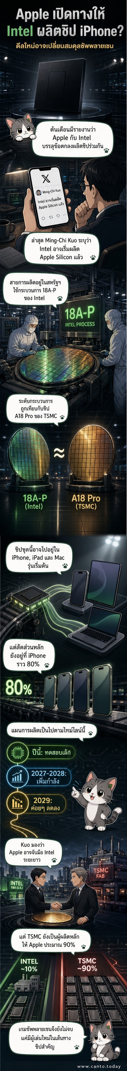 ภาพประกอบชิป Intel วางอยู่ข้าง iPhone, iPad และ Mac โดยมีโลโก้ Apple และ Intel ปรากฏอยู่