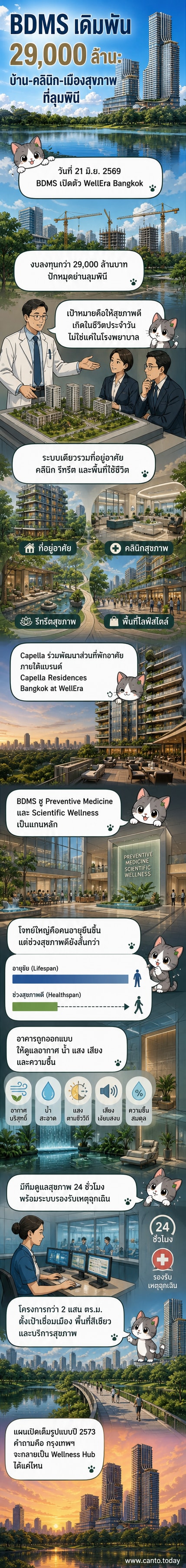 ภาพจำลองอาคาร WellEra Bangkok โครงการเวลเนสคอมเพล็กซ์แบบบูรณาการ มูลค่า 29,000 ล้านบาท บนทำเลลุมพินี กรุงเทพฯ ออกแบบภายใต้แนวคิด Smile Building และ Biophilic Design เชื่อมโยงธรรมชาติและเมือง