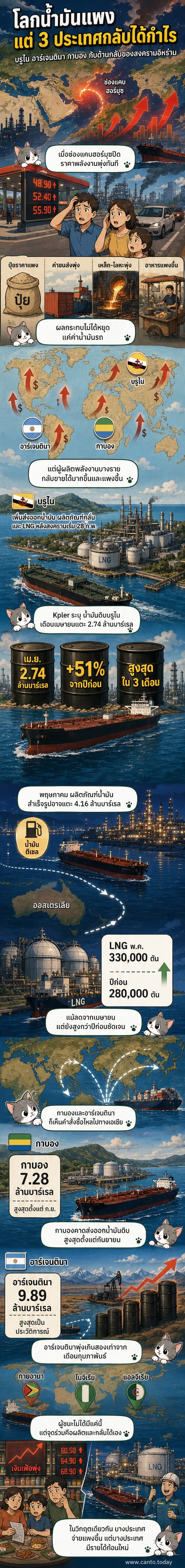 แผนที่โลกพร้อมลูกศรแสดงเส้นทางการส่งออกน้ำมันจากบรูไน อาร์เจนตินา และกาบอง พร้อมตัวเลขปริมาณส่งออกที่เพิ่มขึ้น