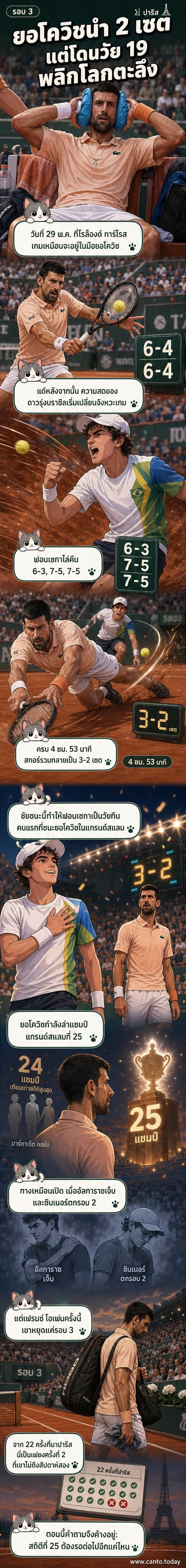 นักเทนนิสหนุ่มชาวบราซิล ชูเอา ฟอนเซกา ยกมือขึ้นด้วยความดีใจหลังชนะโนวัค ยอโควิช ในแมตช์เฟรนช์ โอเพ่น