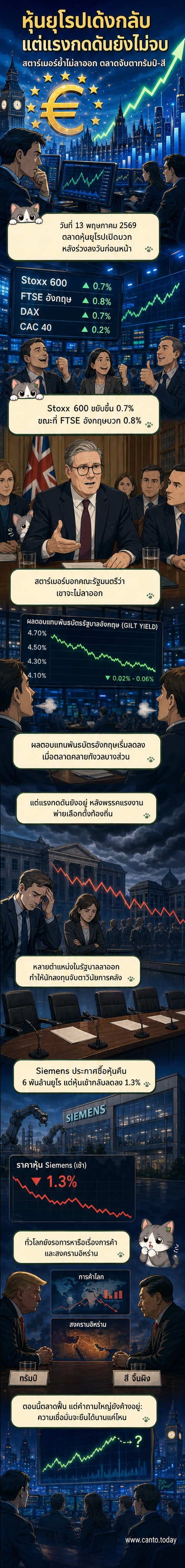 กราฟแสดงการฟื้นตัวของดัชนีหุ้นยุโรปพร้อมภาพนายกรัฐมนตรีอังกฤษยืนยันไม่ลาออก