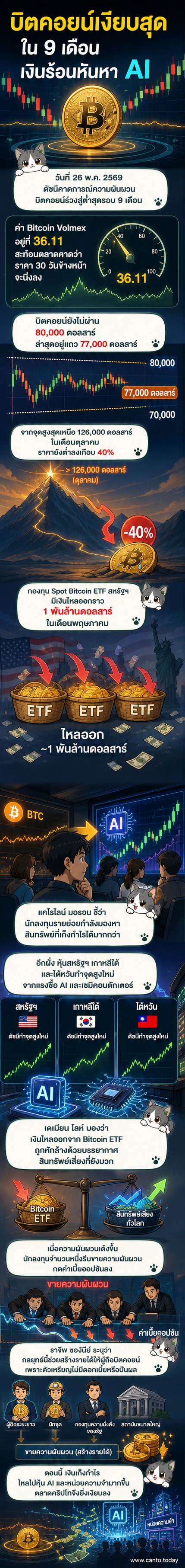 กราฟแสดงดัชนีความผันผวนของบิตคอยน์ที่ลดลงแตะระดับต่ำสุดในรอบ 9 เดือน พร้อมภาพประกอบนักลงทุนที่หันไปมองหุ้น AI