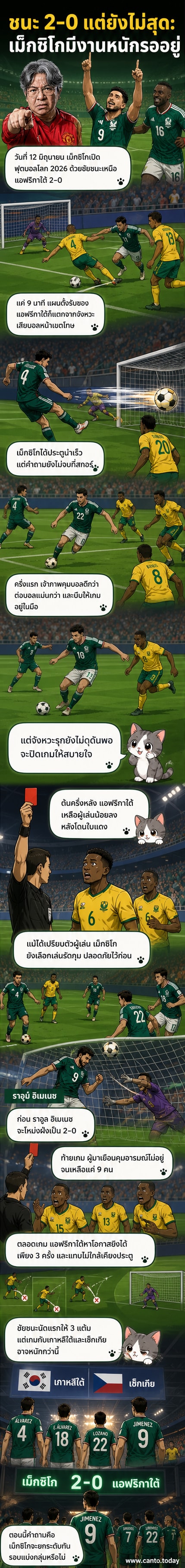 นักเตะเม็กซิโกฉลองประตูในนัดเปิดสนามฟุตบอลโลก 2026 ขณะที่ผู้เล่นแอฟริกาใต้ถูกไล่ออก
