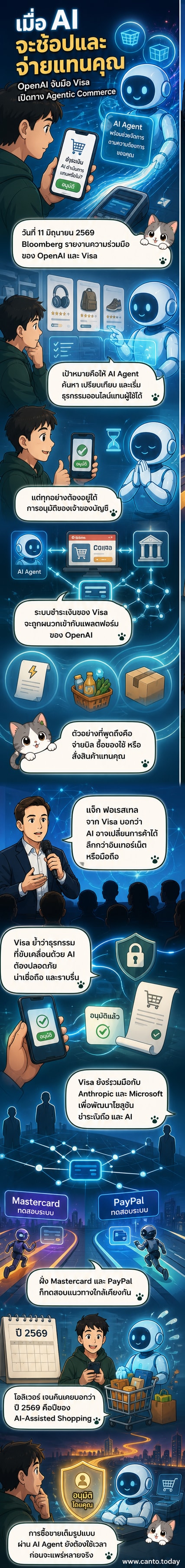 ภาพประกอบแสดง AI หุ่นยนต์กำลังช้อปปิ้งออนไลน์และชำระเงินผ่านระบบ Visa บนหน้าจอมือถือ