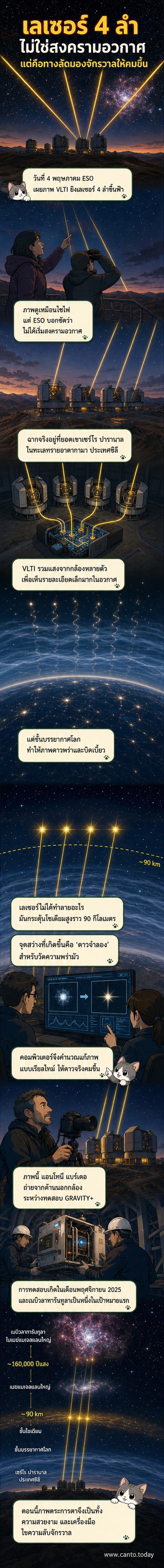 ภาพกลางคืนของกล้องโทรทรรศน์ VLTI บนยอดเขาในชิลี ที่ยิงลำแสงเลเซอร์สี่ลำพุ่งขึ้นสู่ท้องฟ้า มุ่งไปยังจุดแสงที่เกิดจากดาวจำลองในชั้นบรรยากาศ และเป้าหมายสุดท้ายคือเนบิวลาทารันทูลาในอวกาศลึก