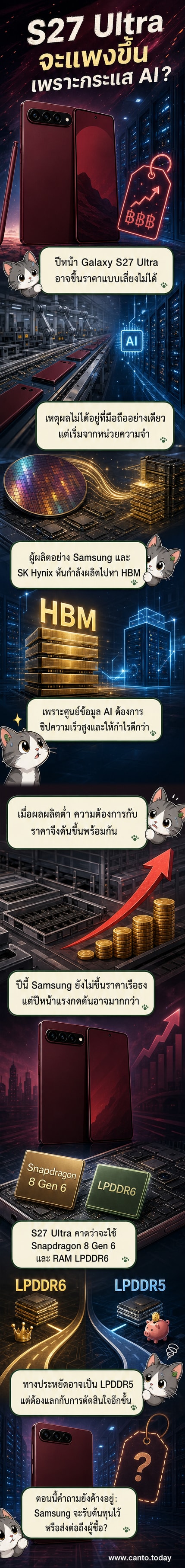 ภาพประกอบแสดง Galaxy S27 Ultra กับชิป HBM และกราฟราคาที่พุ่งสูงขึ้นจากความต้องการ AI