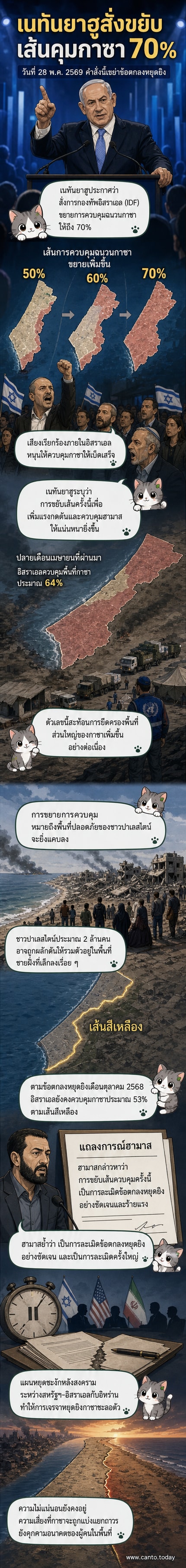 ภาพประกอบแสดงแผนที่ฉนวนกาซาที่ถูกยึดครองโดยกองทัพอิสราเอล พร้อมภาพเนทันยาฮูและตัวเลข 70%