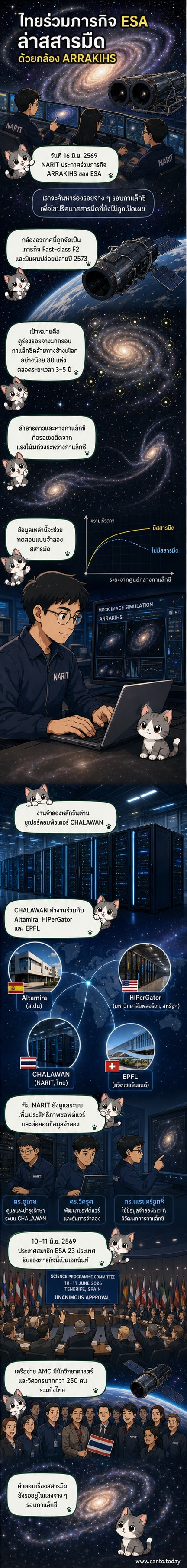 ภาพจำลองการสังเกตการณ์กาแล็กซีด้วยกล้องโทรทรรศน์ ARRAKIHS พร้อมซูเปอร์คอมพิวเตอร์ CHALAWAN ของไทยที่ช่วยประมวลผลข้อมูล
