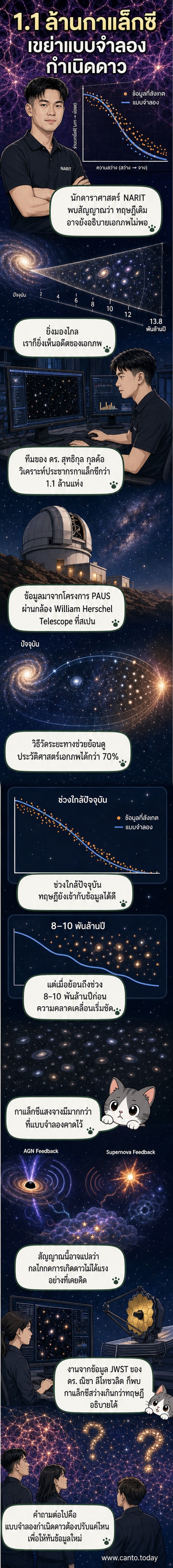 ภาพจำลองกาแล็กซีจำนวนมหาศาลในพื้นหลังอวกาศลึก พร้อมกราฟิกแสดงเส้นทางวิวัฒนาการตามข้อมูลวิจัยจาก NARIT