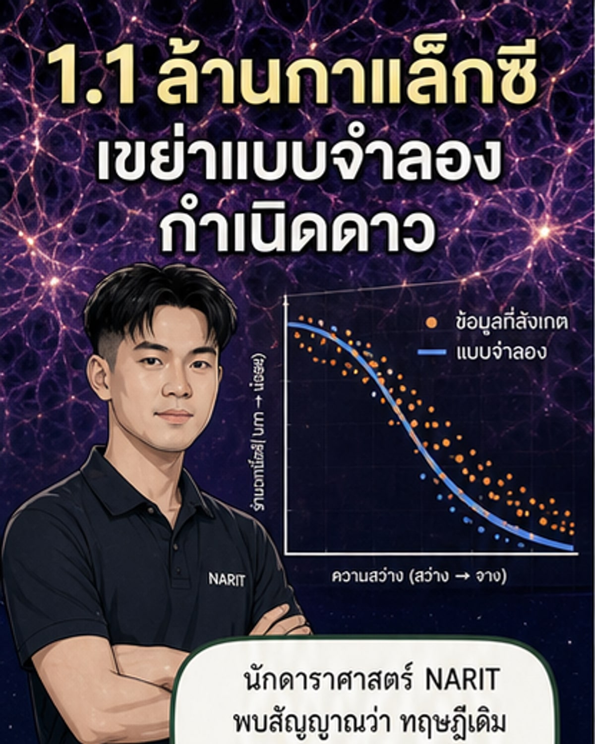 นักดาราศาสตร์ไทยไขปริศนา 1.1 ล้านกาแล็กซี