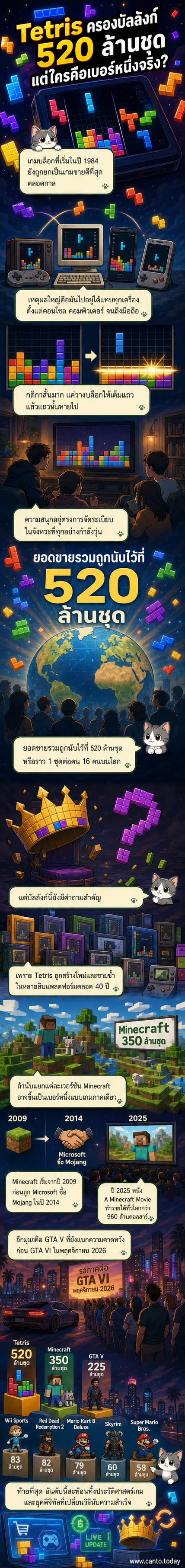 ภาพประกอบเกม Tetris บนหน้าจอสีเขียว บล็อกตัว T, L, I เรียงซ้อนกันเป็นแถวแนวนอน พร้อมข้อความ 'เกมที่ขายดีที่สุดในโลก'