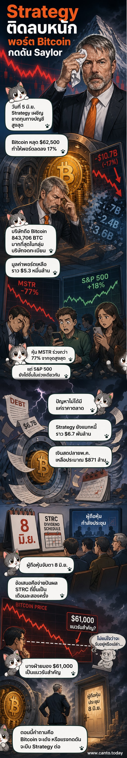 กราฟิกแสดงบริษัท Strategy ที่กำลังถือครอง Bitcoin จำนวนมาก ขณะที่กราฟราคาตกต่ำและตัวเลขหนี้สินพุ่งสูง พร้อมกับภาพหุ้น MSTR ที่ร่วงลงอย่างหนัก