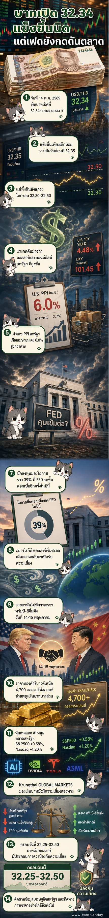 กราฟค่าเงินบาทเทียบดอลลาร์สหรัฐที่ระดับ 32.34 พร้อมภาพประกอบเศรษฐกิจโลกและธนาคารกลาง