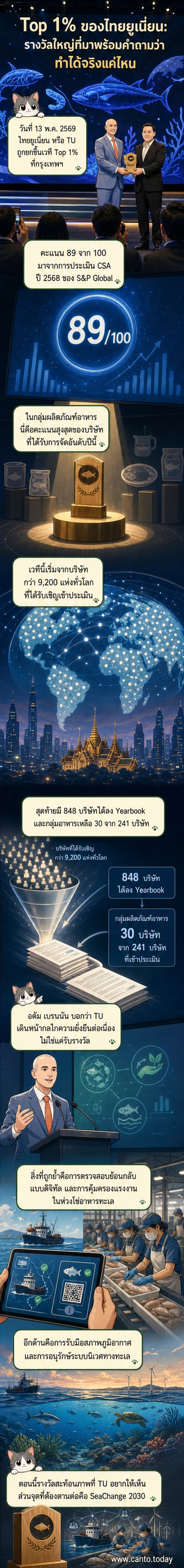 โลโก้ไทยยูเนี่ยนและรางวัลความยั่งยืน S&P Global 2026 บนพื้นหลังธีมทะเล
