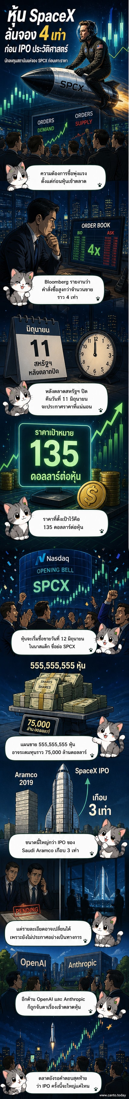 ภาพประกอบแนวคิดการเสนอขายหุ้น SpaceX ก่อนเข้าตลาด Nasdaq ด้วยความต้องการสูงกว่าที่เปิดขาย 4 เท่า