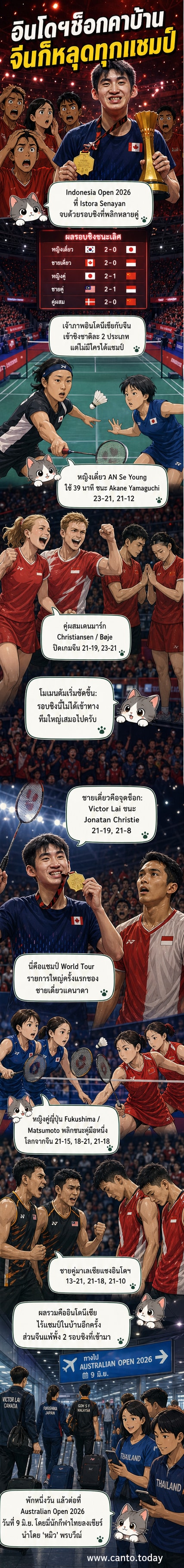 นักกีฬาแบดมินตัน celebrating หลังคว้าแชมป์ Indonesia Open 2026 บนสนาม Istora Senayan กรุงจาการ์ตา