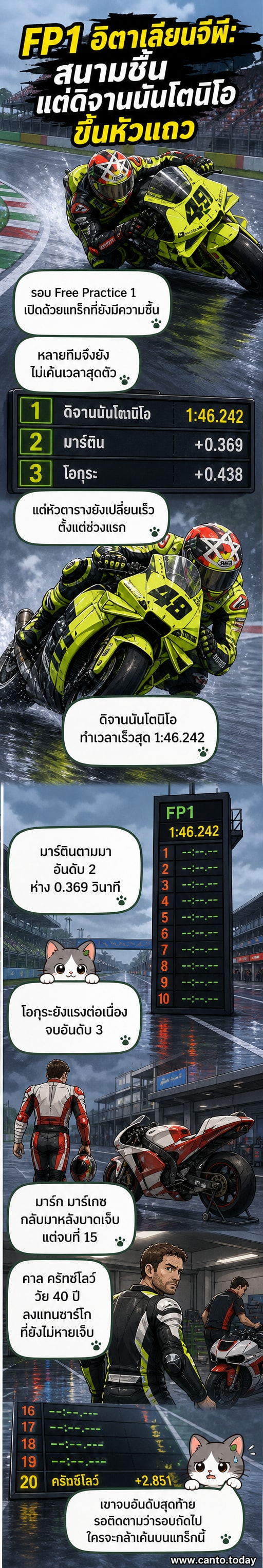 ภาพนักบิดโมโตจีพีในรอบฟรีพรากติส 1 ที่สนามมอนซา อิตาลี ดิ จานนันโตนิโอ อยู่ในตำแหน่งนำ มาร์เกซและครัชโลว์อยู่ในกลุ่มหลัง