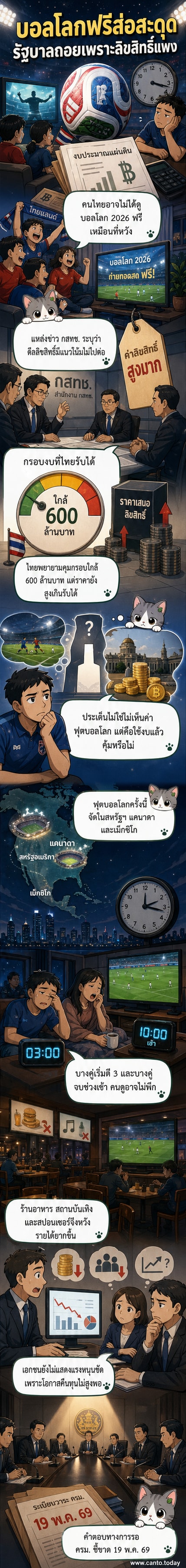 ภาพกราฟิกแสดงหน้าจอทีวีที่เขียนว่า 'ไม่มีการถ่ายทอดสด' พร้อมเงาคนดูที่มองผิดหวัง ด้านหลังมีป้ายชื่อ 'ฟุตบอลโลก 2026' และตัวเลข 600 ล้านบาท