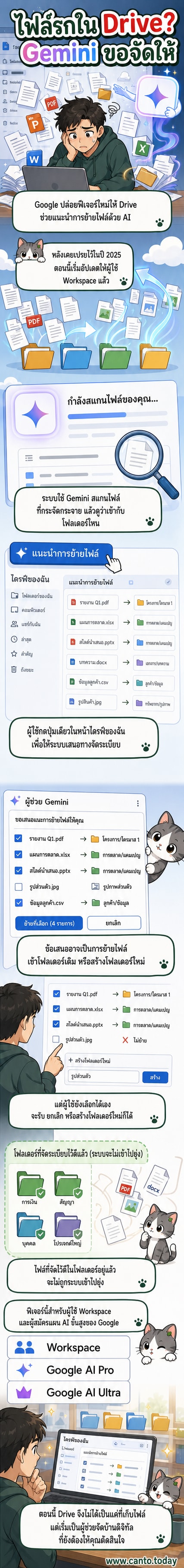 ภาพประกอบแสดง Google Drive ที่ใช้ AI ผ่าน Gemini ช่วยจัดระเบียบไฟล์อัตโนมัติ โดยมีไอคอนโฟลเดอร์และไฟล์ถูกจัดเรียงตามคำแนะนำ