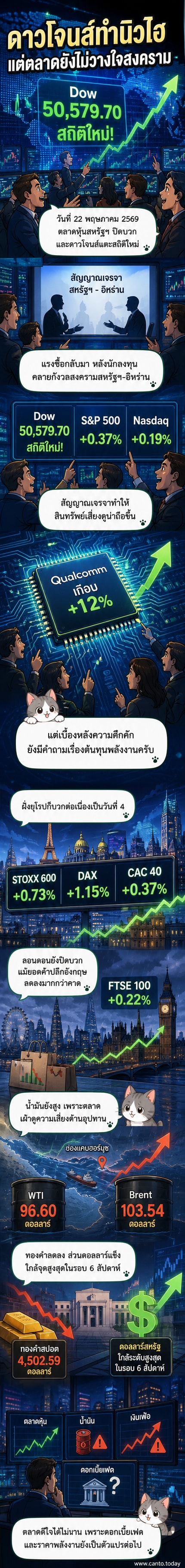 กราฟแสดงการปรับตัวขึ้นของดัชนีดาวโจนส์และตลาดหุ้นโลก พร้อมภาพประกอบสัญลักษณ์การเจรจาสหรัฐฯ-อิหร่าน