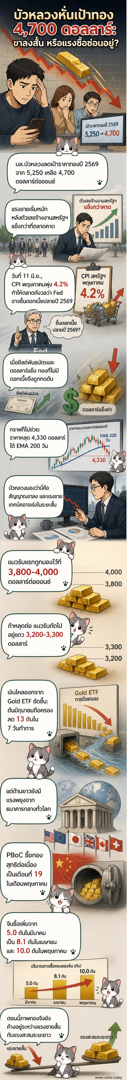 กราฟราคาทองคำที่ลดลงพร้อมไอคอนดอลลาร์และดอกเบี้ย แสดงแนวโน้มขาลงหลังเงินเฟ้อสหรัฐฯ พุ่ง